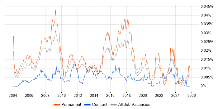 SAP PP Analyst job vacancy trend in England