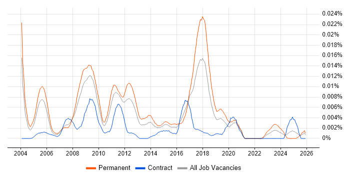 SAP PP Business Analyst job vacancy trend in England