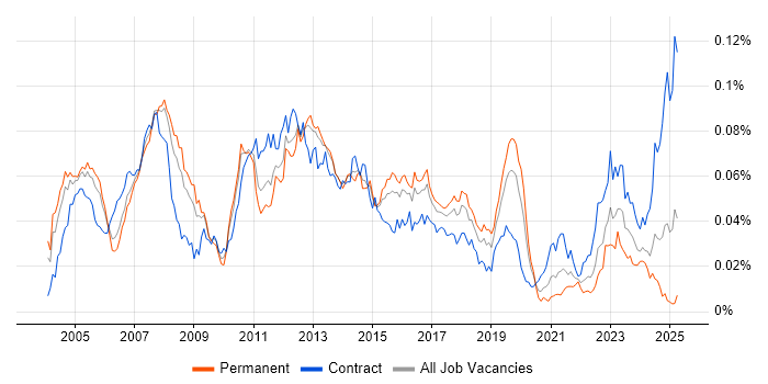 Job vacancy trend for SAP PP Consultant in England Job vacancy trend for SAP PP Consultant in England