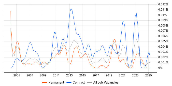 Job vacancy trend for SAP PP Functional Consultant in England Job vacancy trend for SAP PP Functional Consultant in England