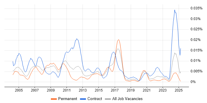 Job vacancy trend for SAP PP-PI in England Job vacancy trend for SAP PP-PI in England