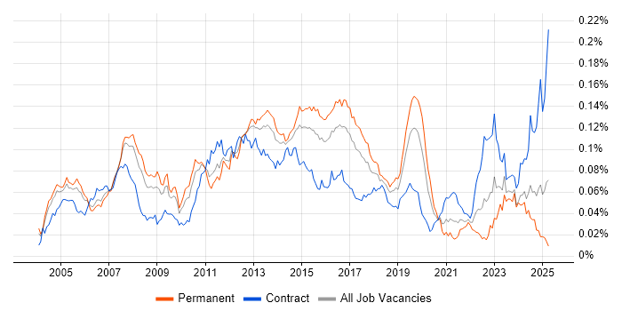 Job vacancy trend for SAP PP in England