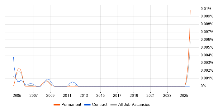 SAP Practitioner job vacancy trend in England SAP Practitioner job vacancy trend in England