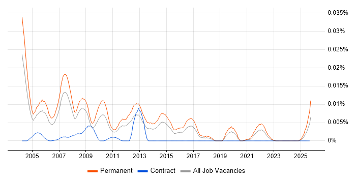 SAP Presales Consultant job vacancy trend in England SAP Presales Consultant job vacancy trend in England