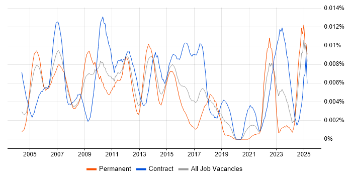 Job vacancy trend for SAP Project Leader in England Job vacancy trend for SAP Project Leader in England