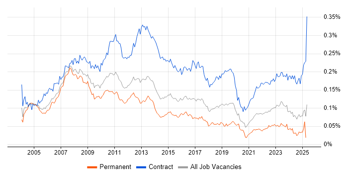 Job vacancy trend for SAP Project Manager in England