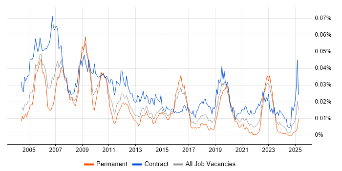 Job vacancy trend for SAP PS Consultant in England Job vacancy trend for SAP PS Consultant in England