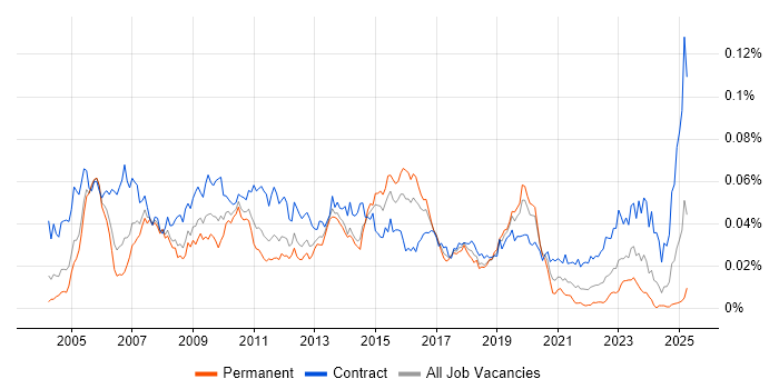 Job vacancy trend for SAP PS in England Job vacancy trend for SAP PS in England