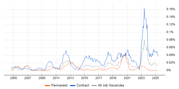 Job vacancy trend for SAP PSCD in England Job vacancy trend for SAP PSCD in England