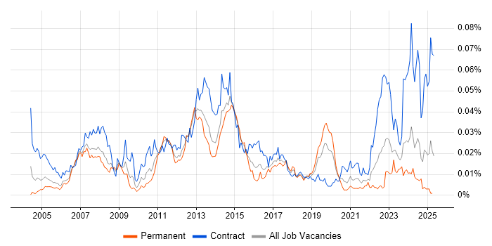 Job vacancy trend for SAP QM Consultant in England Job vacancy trend for SAP QM Consultant in England