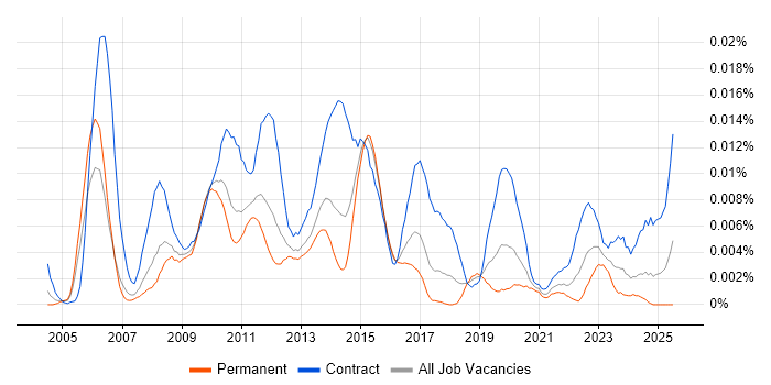 Job vacancy trend for SAP Release Manager in England Job vacancy trend for SAP Release Manager in England