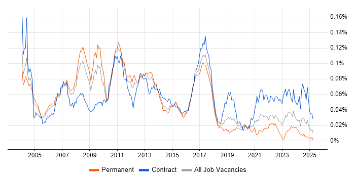 Job vacancy trend for SAP Retail in England Job vacancy trend for SAP Retail in England