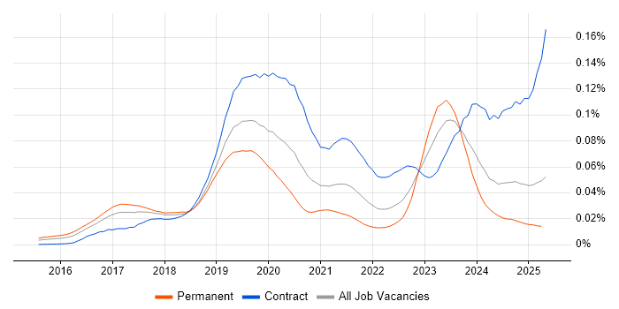Job vacancy trend for SAP S/4HANA Consultant in England Job vacancy trend for SAP S/4HANA Consultant in England