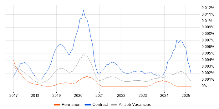 Job vacancy trend for SAP S/4HANA Developer in England Job vacancy trend for SAP S/4HANA Developer in England