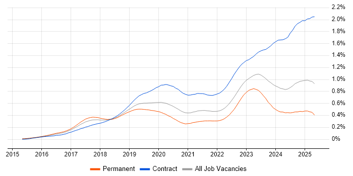 Job vacancy trend for SAP S/4HANA in England Job vacancy trend for SAP S/4HANA in England