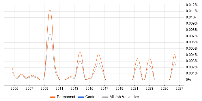SAP Sales Director job vacancy trend in England
