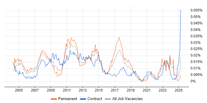 Job vacancy trend for SAP SCM Consultant in England Job vacancy trend for SAP SCM Consultant in England