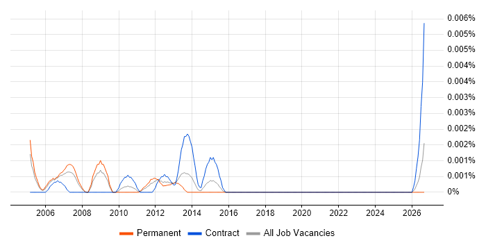 SAP SCM Specialist job vacancy trend in England