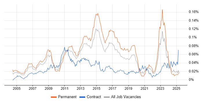 Job vacancy trend for SAP SCM in England Job vacancy trend for SAP SCM in England