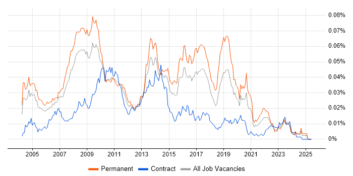 Job vacancy trend for SAP SD Analyst in England Job vacancy trend for SAP SD Analyst in England