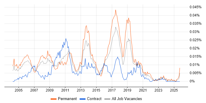 SAP SD Business Analyst job vacancy trend in England
