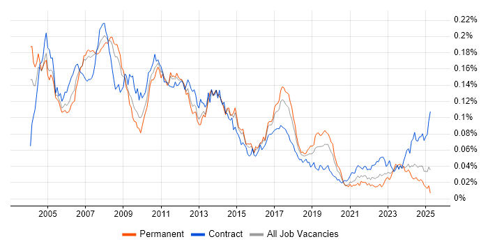 Job vacancy trend for SAP SD Consultant in England Job vacancy trend for SAP SD Consultant in England