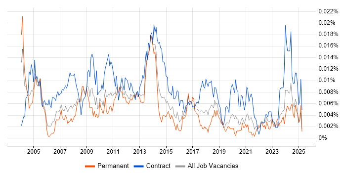 Job vacancy trend for SAP SD Functional Consultant in England Job vacancy trend for SAP SD Functional Consultant in England