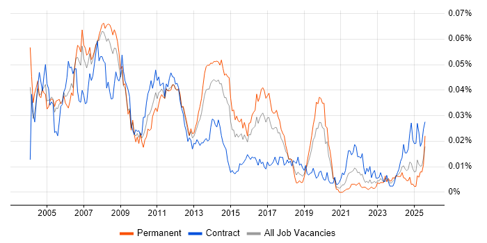 Job vacancy trend for SAP SD/MM Consultant in England Job vacancy trend for SAP SD/MM Consultant in England