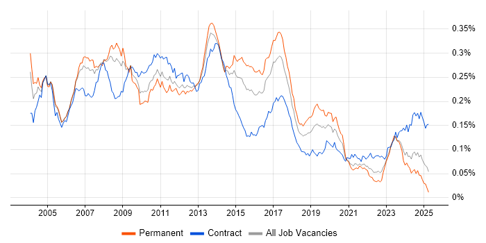 Job vacancy trend for SAP SD in England Job vacancy trend for SAP SD in England