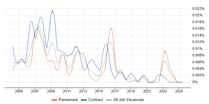 Job vacancy trend for SAP Security and Authorisations Consultant in England