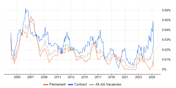 Job vacancy trend for SAP Security Consultant in England Job vacancy trend for SAP Security Consultant in England