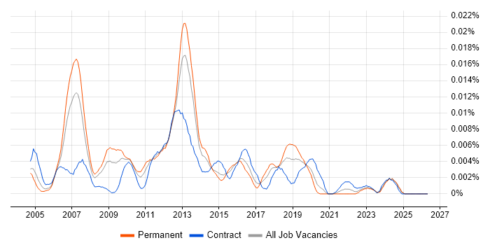 SAP Security Manager job vacancy trend in England