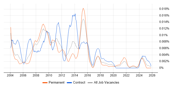 SAP SM job vacancy trend in England