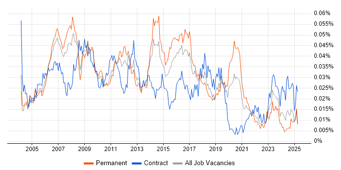Job vacancy trend for SAP Smart Forms in England Job vacancy trend for SAP Smart Forms in England