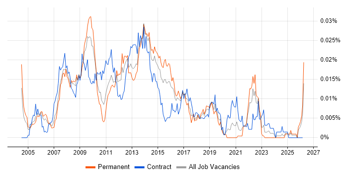 SAP Solutions Manager job vacancy trend in England
