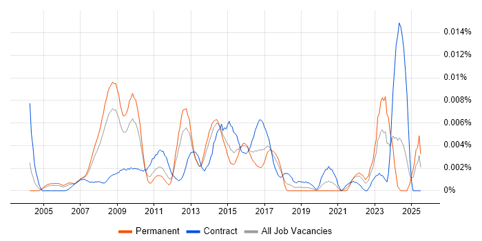 Job vacancy trend for SAP Subject Matter Expert in England Job vacancy trend for SAP Subject Matter Expert in England