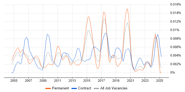 Job vacancy trend for SAP Supply Chain Analyst in England