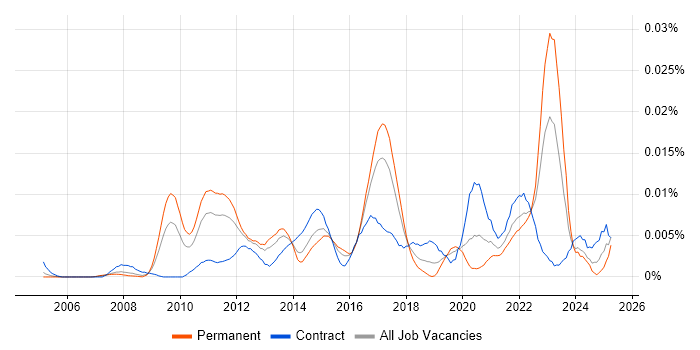 Job vacancy trend for SAP Supply Chain Architect in England Job vacancy trend for SAP Supply Chain Architect in England