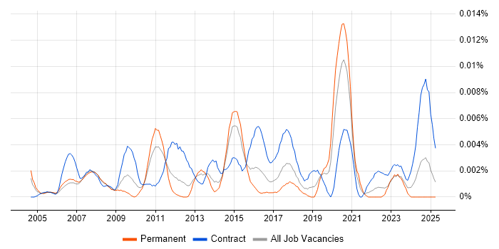 Job vacancy trend for SAP Supply Chain Business Analyst in England Job vacancy trend for SAP Supply Chain Business Analyst in England