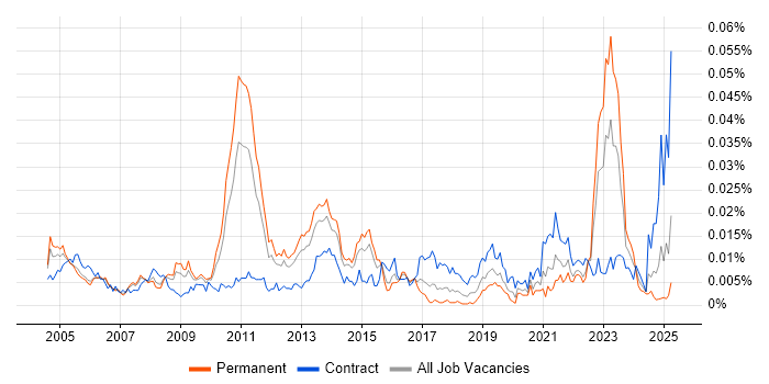 Job vacancy trend for SAP Supply Chain Consultant in England Job vacancy trend for SAP Supply Chain Consultant in England