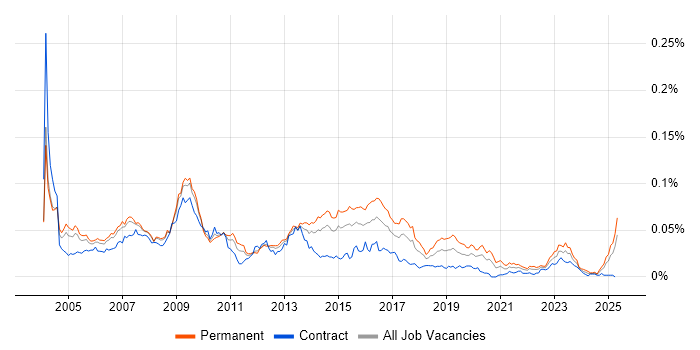 Job vacancy trend for SAP Support Analyst in England Job vacancy trend for SAP Support Analyst in England