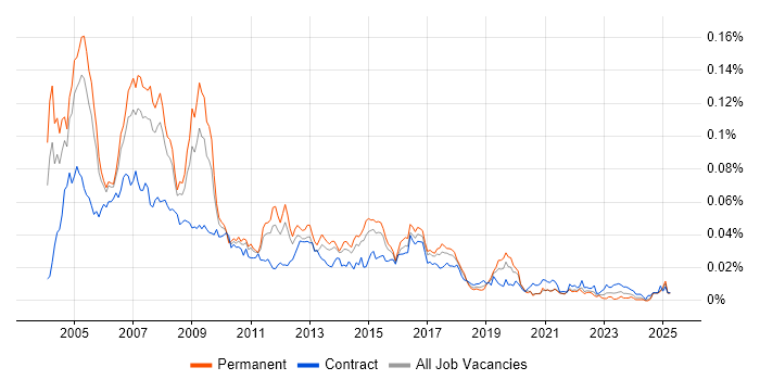 Job vacancy trend for SAP Support Consultant in England Job vacancy trend for SAP Support Consultant in England