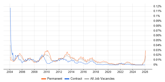 SAP Support Manager job vacancy trend in England