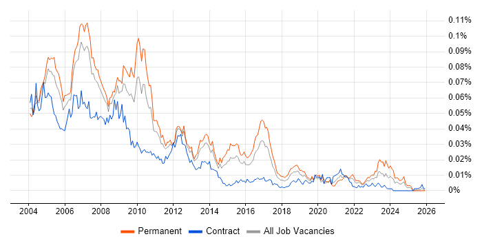 SAP Team Leader job vacancy trend in England