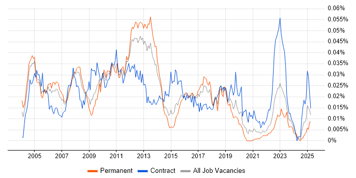 Job vacancy trend for SAP Technical Architect in England Job vacancy trend for SAP Technical Architect in England