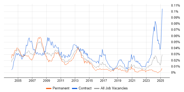 Job vacancy trend for SAP Technical Consultant in England Job vacancy trend for SAP Technical Consultant in England