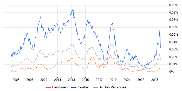 SAP Test Analyst job vacancy trend in England