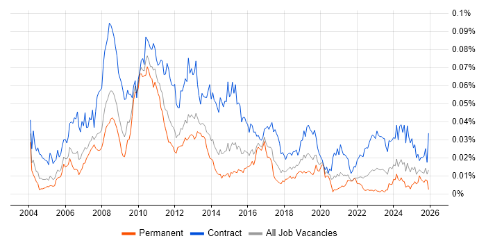 SAP Test Manager job vacancy trend in England
