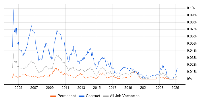 Job vacancy trend for SAP Tester in England Job vacancy trend for SAP Tester in England