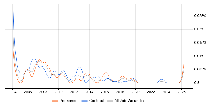 SAP Testing Manager job vacancy trend in England